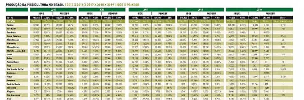 Produção da Piscicultura no Brasil Produção da Piscicultura no Brasil