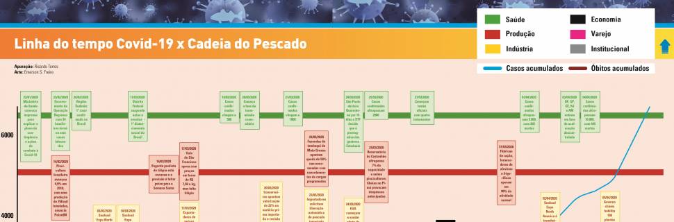 Linha do tempo da Covid-19 X Cadeia do Pescado