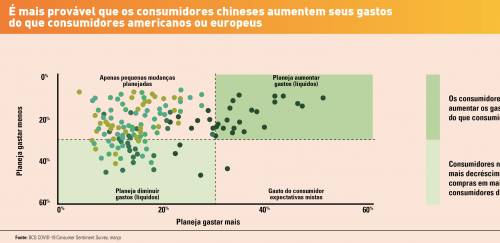 Covid-19: Gastos dos consumidores Europa/China/Eua