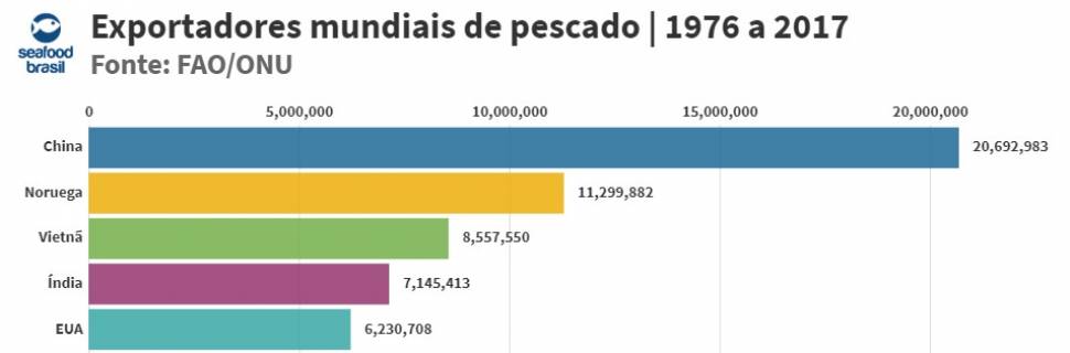 Exportações mundiais de pescado | 1976 a 2017