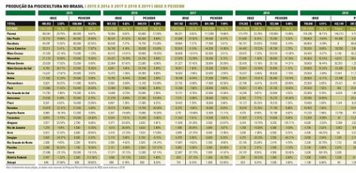 Produção da Piscicultura no Brasil