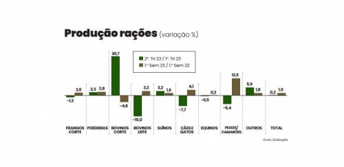 Produção de rações para aquicultura cresce 12,5% no semestre