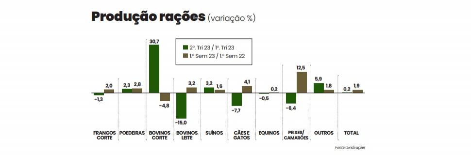 Produção de rações para aquicultura cresce 12,5% no semestre