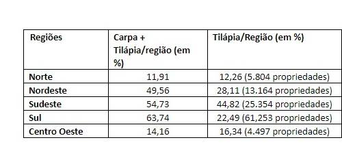 O que nos dizem os dados do IBGE sobre a piscicultura brasileira