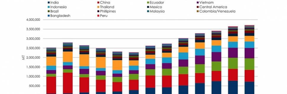 Produção global de camarão deverá chegar a 4 milhões de t em 2020
