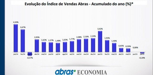 Vendas do varejo cresceram 4,97% em julho, diz Abras